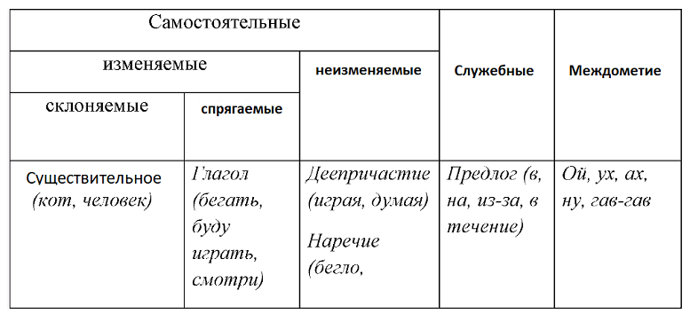 Самостоятельные части речи в русском языке
