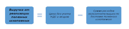 Я должен оплатить налог на добычу полезных ископаемых