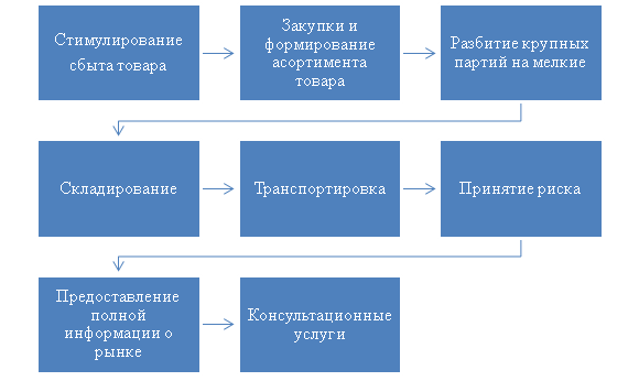 Понятие торговли в рф