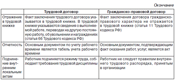 Гражданско-правовой договор с работником: оформление без трудового кодекса