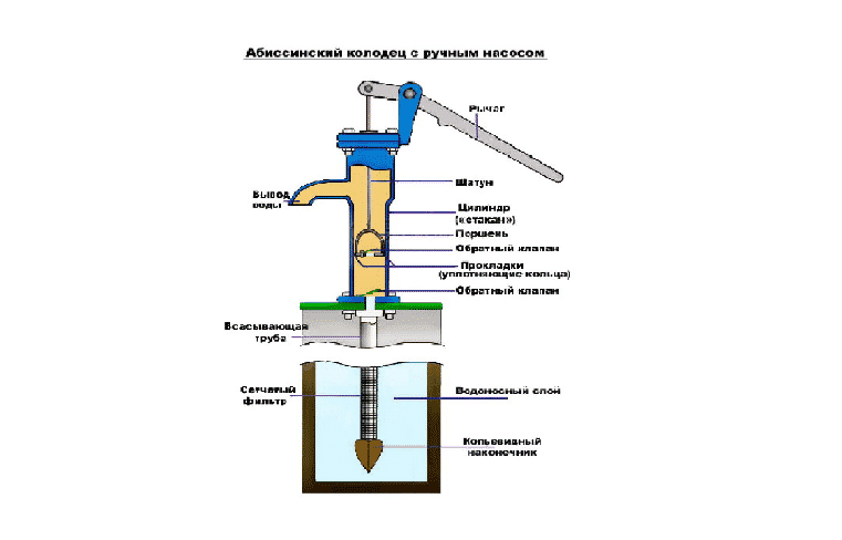 Что такое абиссинская скважина? технология бурения абиссинских скважин