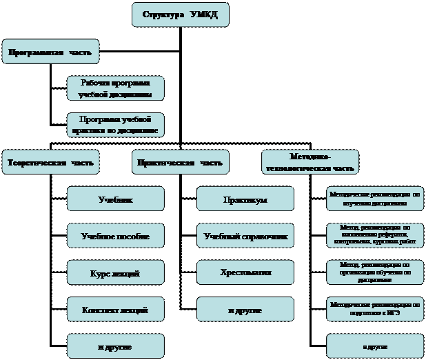 Учебно-методический комплекс — википедия. что такое учебно-методический комплекс