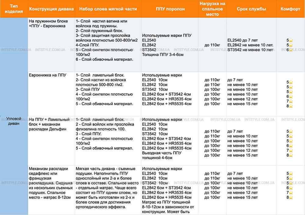 Плотность поролона для дивана