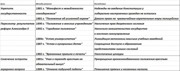 Реформы и контрреформы в россии второй половины xix века