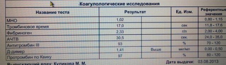 Д-димер повышен: причины, лечение :: syl.ru