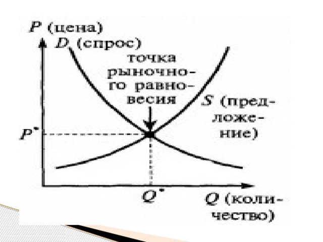 Изменение рыночного равновесия: примеры, графики, уравнения – sprintinvest.ru