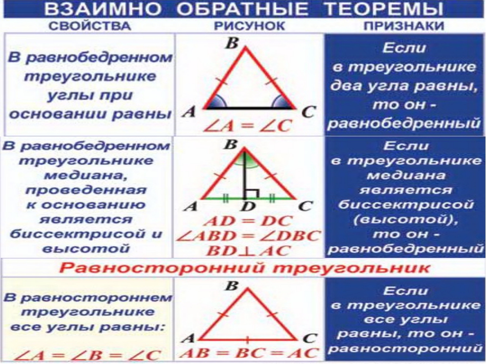 Треугольник геометрия 7 определение. Признаки равностороннего треугольника. Свойства равностороннего треугольника. Треугольник свойства и признаки. Равнобедренный и равносторонний треугольник свойства.