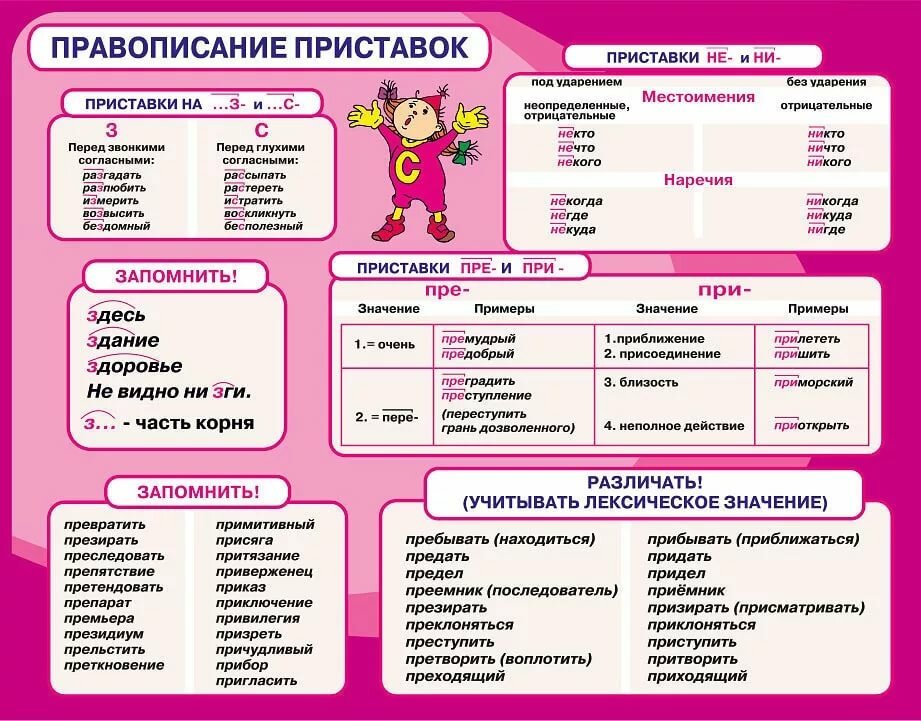 3 типа приставок. Правописание приставок. Правописание приставо. Приставки в русском языке. Правописание приставок таблица.