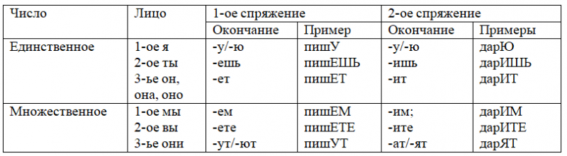 Глагол и его признаки как части речи