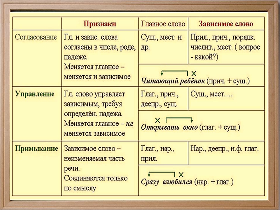 Что такое словосочетание в русском языке, виды способов связи в словосочетаниях, типы, что такое зависимое слово, примеры