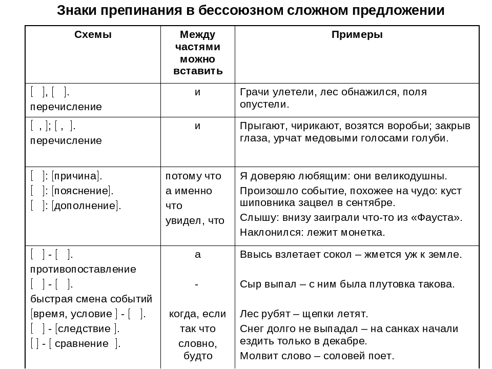 Бессоюзные предложения в русском языке: виды, правила, знаки препинания, примеры :: syl.ru