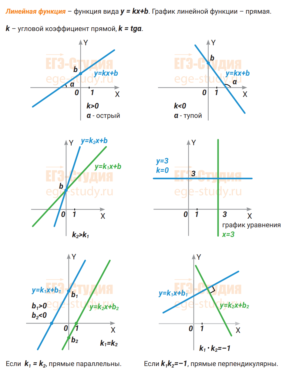 Коэффициенты к и б в линейной. График прямой линейной функции. Графики линейной функции в зависимости от коэффициентов. Как определить график линейной функции. Y 1 график линейной функции.