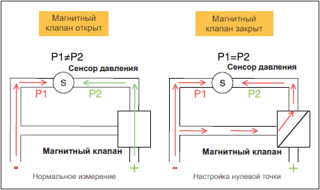 Виды давления. максимальное избыточное давление воздуха