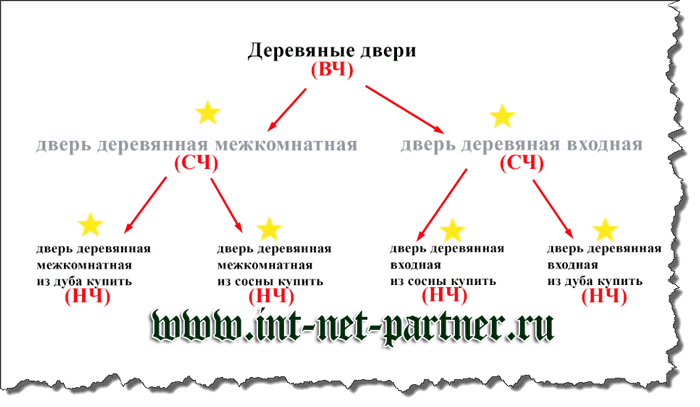 Низкочастотный запрос