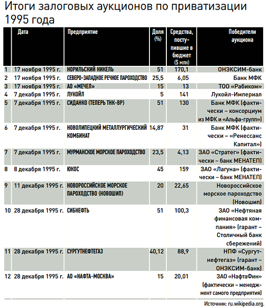 Залоговые аукционы 90. Залоговые аукционы 1995. Залоговые аукционы 90-х. Залоговые аукционы 1995 году.