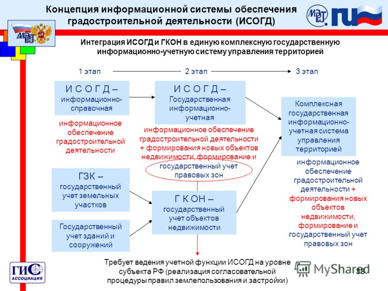 Ведение исогд может быть передано на уровень субъектов — комплекс градостроительной политики и строительства города москвы