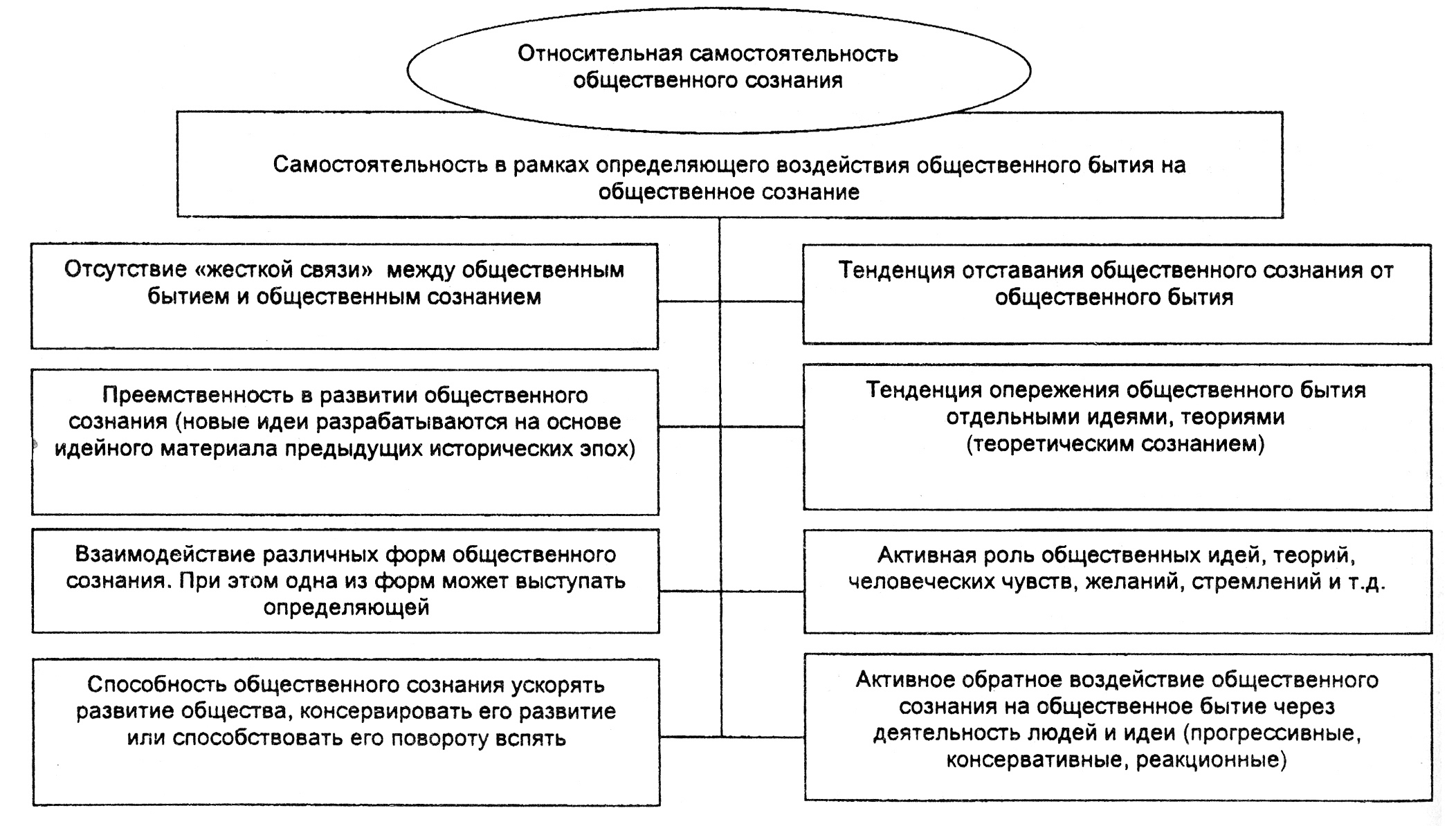 Из предложенных схем выберите ту которая соответствует соотношению идеологии общественного сознания