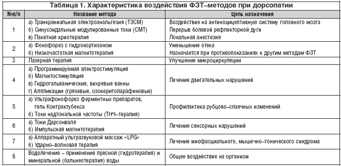 Дорсопатия шейного, пояснично-крестцового и грудного отделов позвоночника