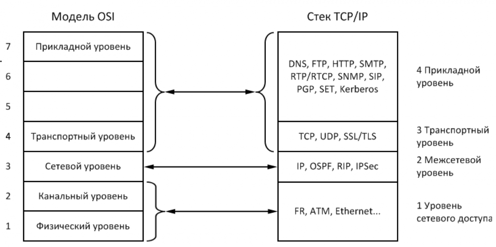 Модель tcp ip протоколы. TCP/IP — transmission Control Protocol/Internet Protocol. Модель стека протоколов TCP/IP. Стек протоколов ТСР/IP. Уровни модели TCP/IP С протоколами.