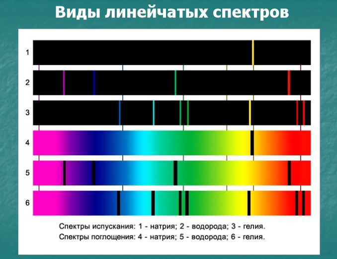 Линейчатые спектры. оптика, физика (8 класс). линейчатые спектры поглощения и испускания