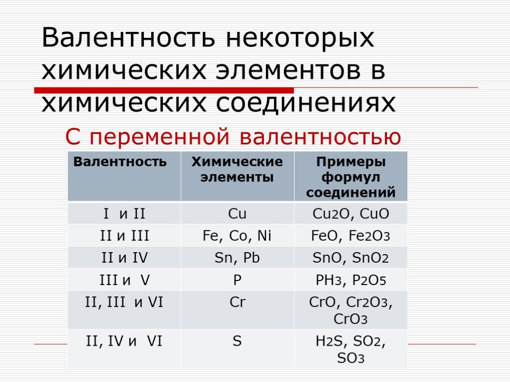Валентность химических элементов: таблица или схема постоянной валентности в соединениях и как ее определить по формулам в 8 классе