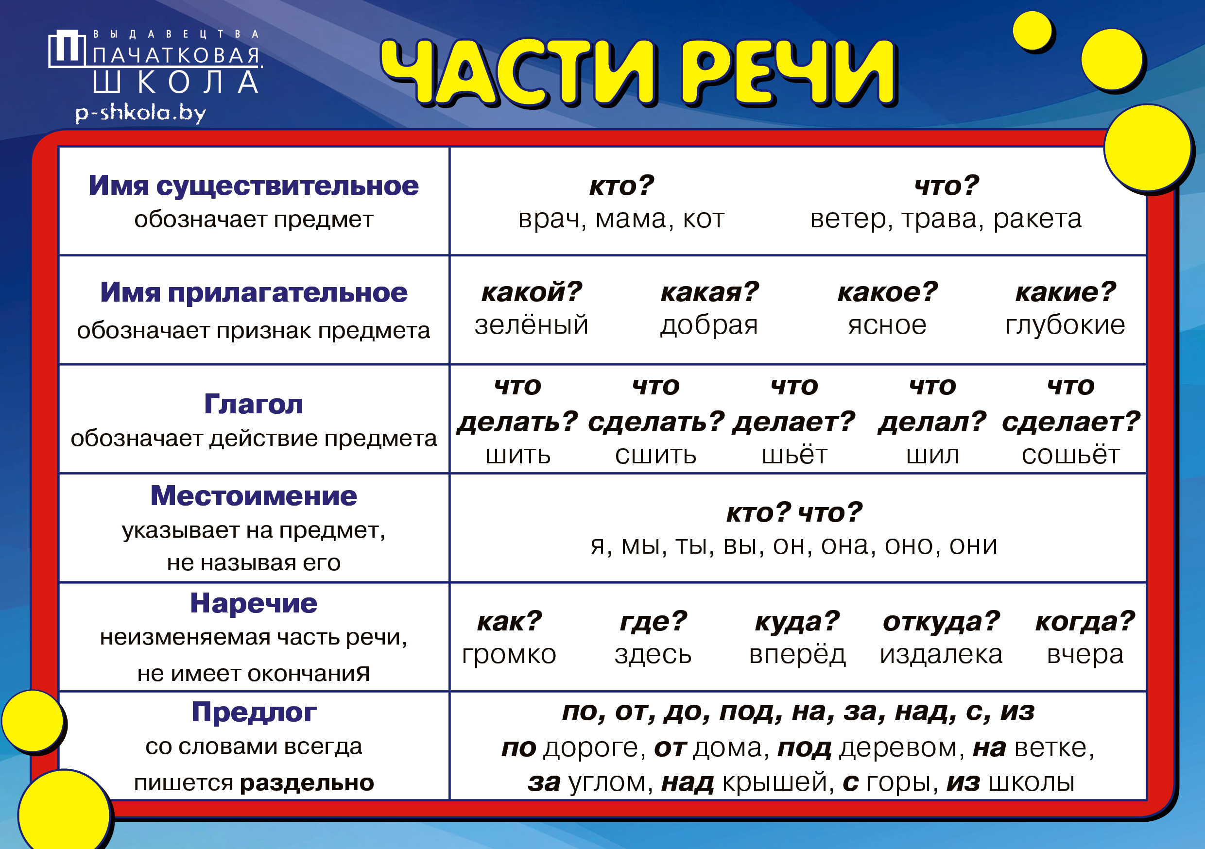 На какие вопросы отвечает место. Части речи в русском языке таблица 3 класс. Части речи 3 класс русский язык. Ь В частях речи. Ы часть речи.