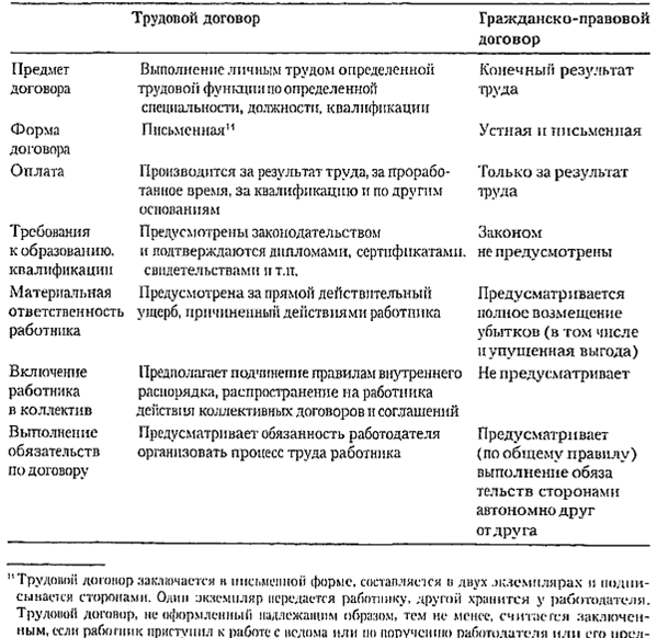 Гражданско-правовой договор с работником: оформление без трудового кодекса