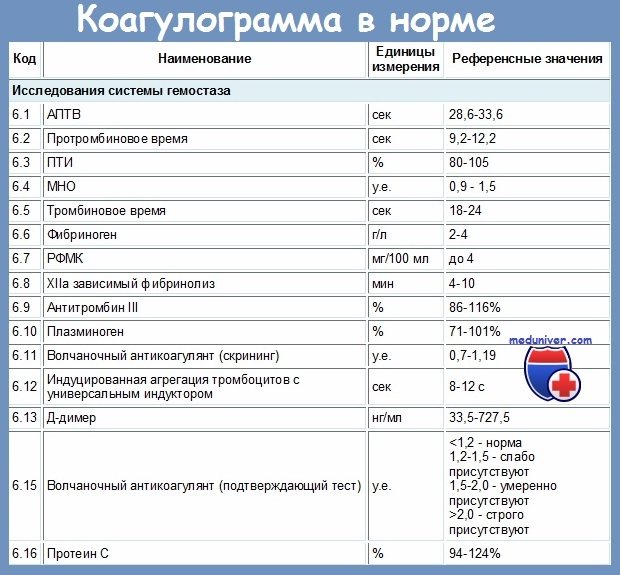 Коагулограмма: расшифровка, норма, таблица и показатель химического состава крови
