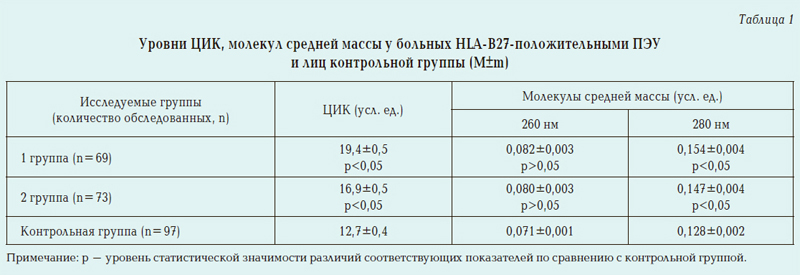 Типирование hla-b27: исследования в лаборатории kdlmed