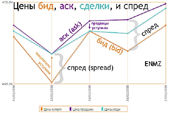 Разбираем понятие, что такое спред на бирже