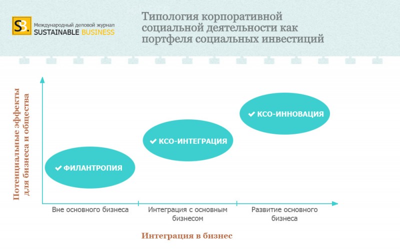 Корпоративная социальная ответственность