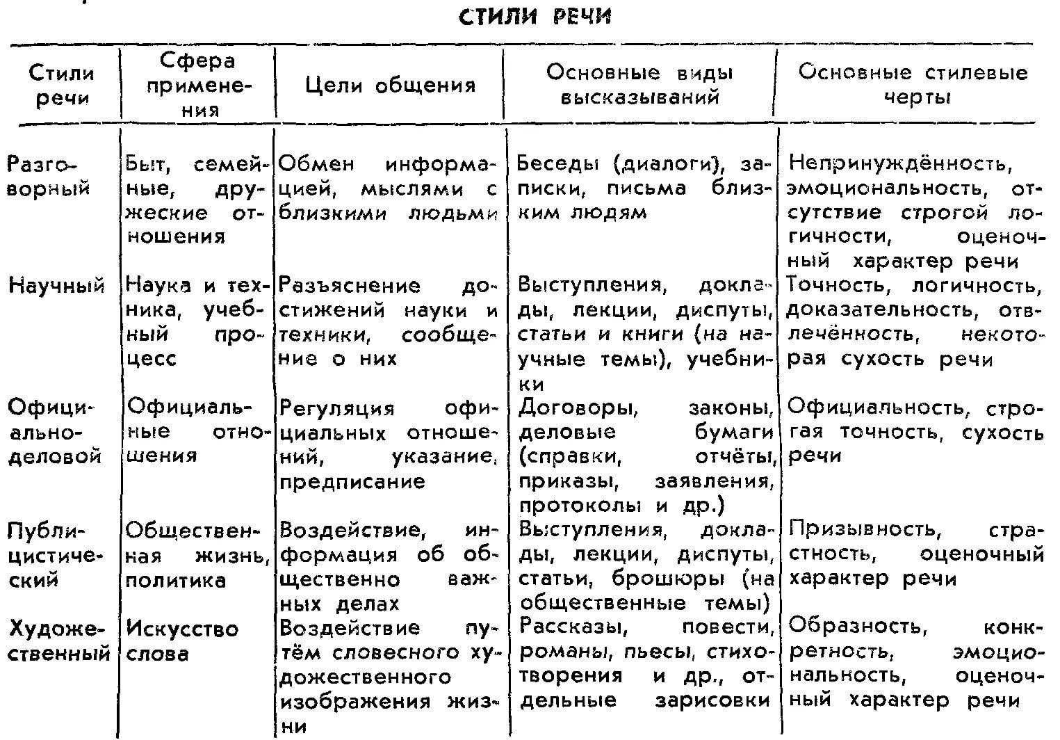 Стили речи в русском языке таблица с примерами