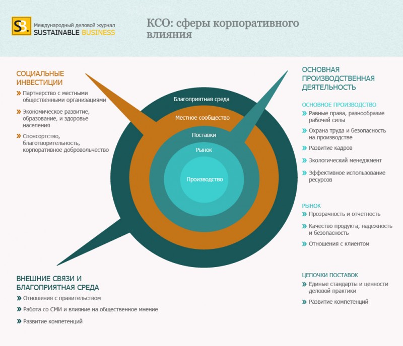 Корпоративная социальная ответственность