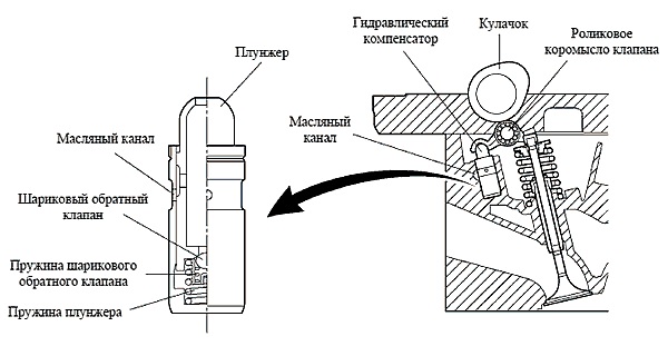 Назначение и принцип работы гидрокомпенсатора клапанов