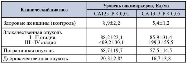 Са 125 онкомаркер у женщин