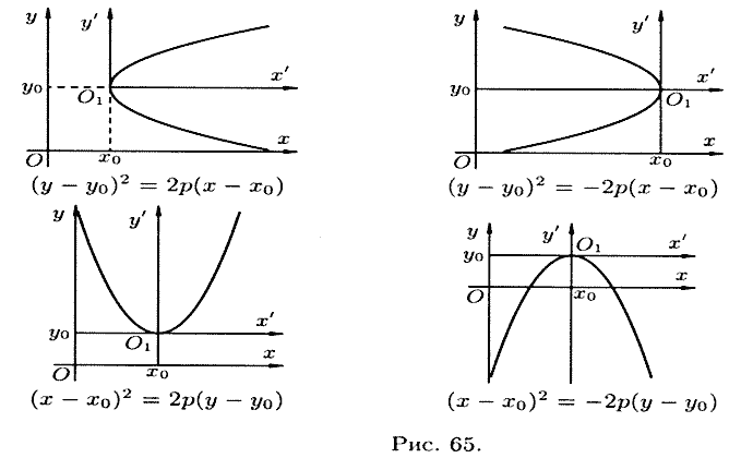 Парабола, её каноническое уравнение, вершина, форма и характеристики параболы