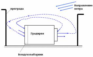 Градирни - виды, назначение, принцип работы