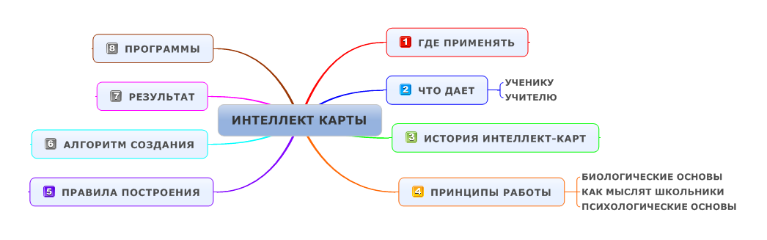 Интеллектуальная карта по обществознанию 6 класс