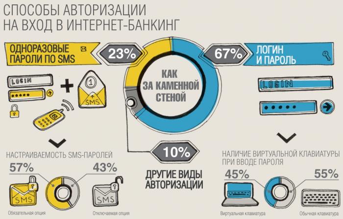 Что такое интернет-банкинг?