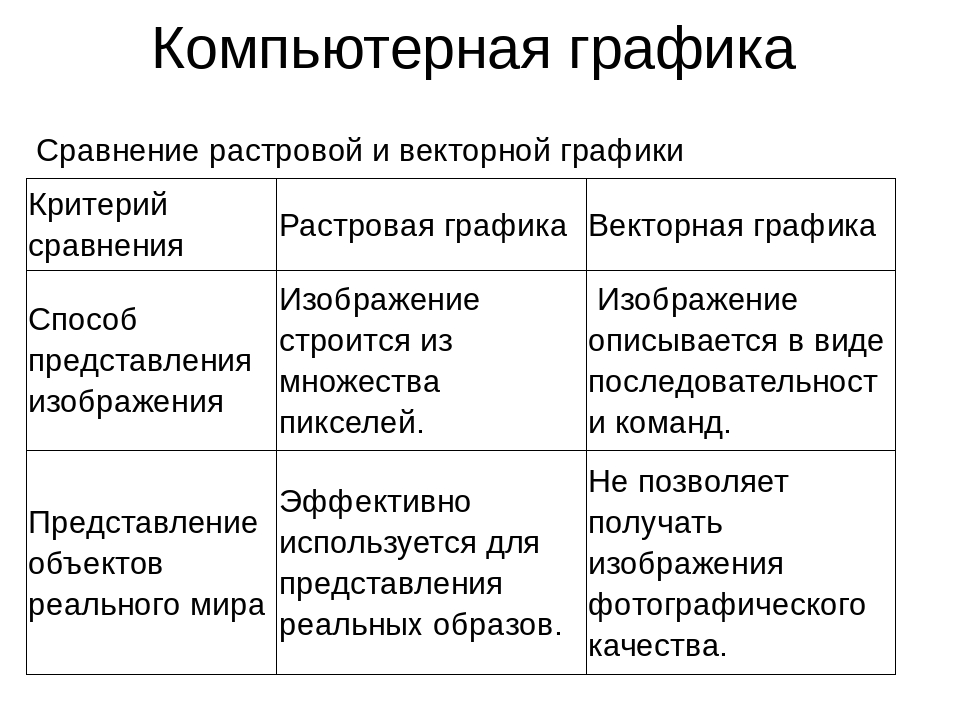 Сравнение растровых изображений. Сравнение растровой и векторной компьютерной графики. Компьютерная Графика таблица. Сравнить растровую и векторную графику. Сходства и различия растровой и векторной графики.