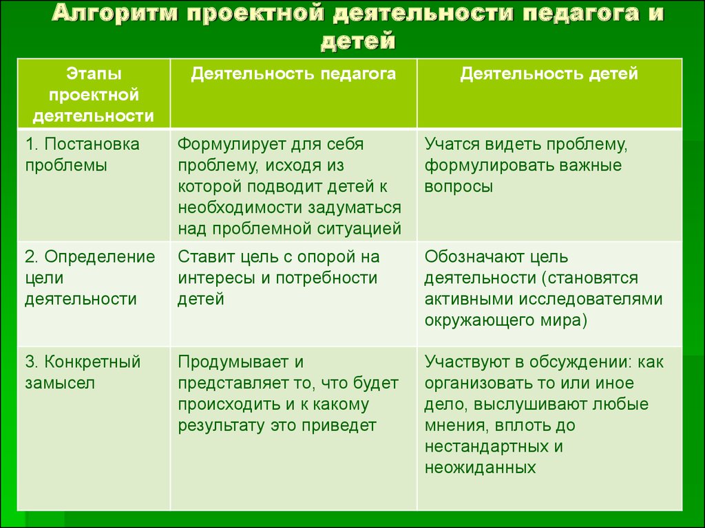 Этапы проектной деятельности характеристика