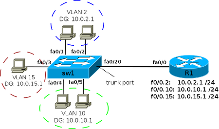 Что такое vlan?