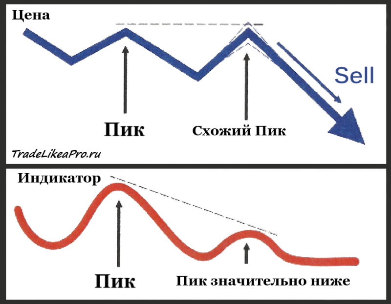 Что такое дивергенция на форекс