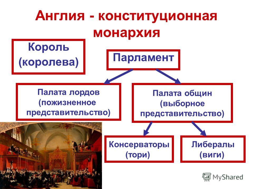 Конституционная монархия - вики