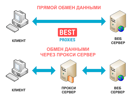 Что такое прокси сервер? определение и использование | new-science.ru
