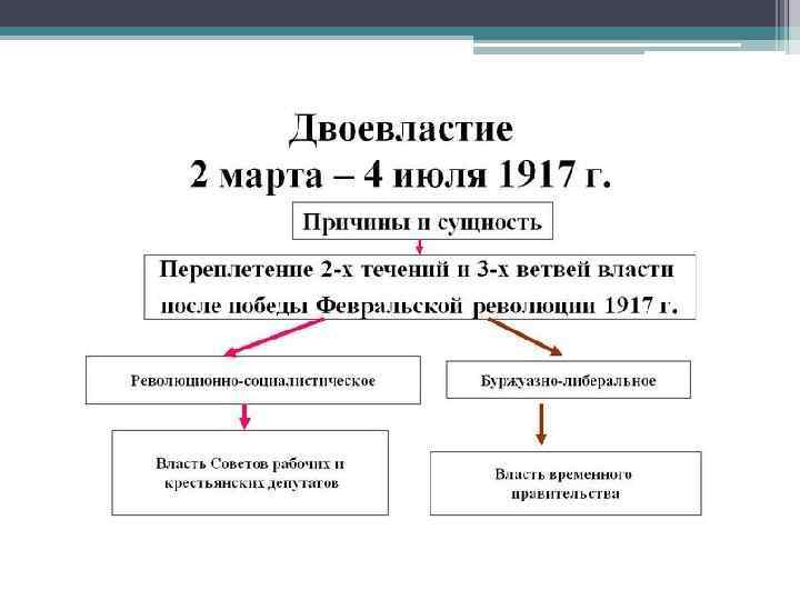 Двоевластие (россия, 1917) — википедия. что такое двоевластие (россия, 1917)