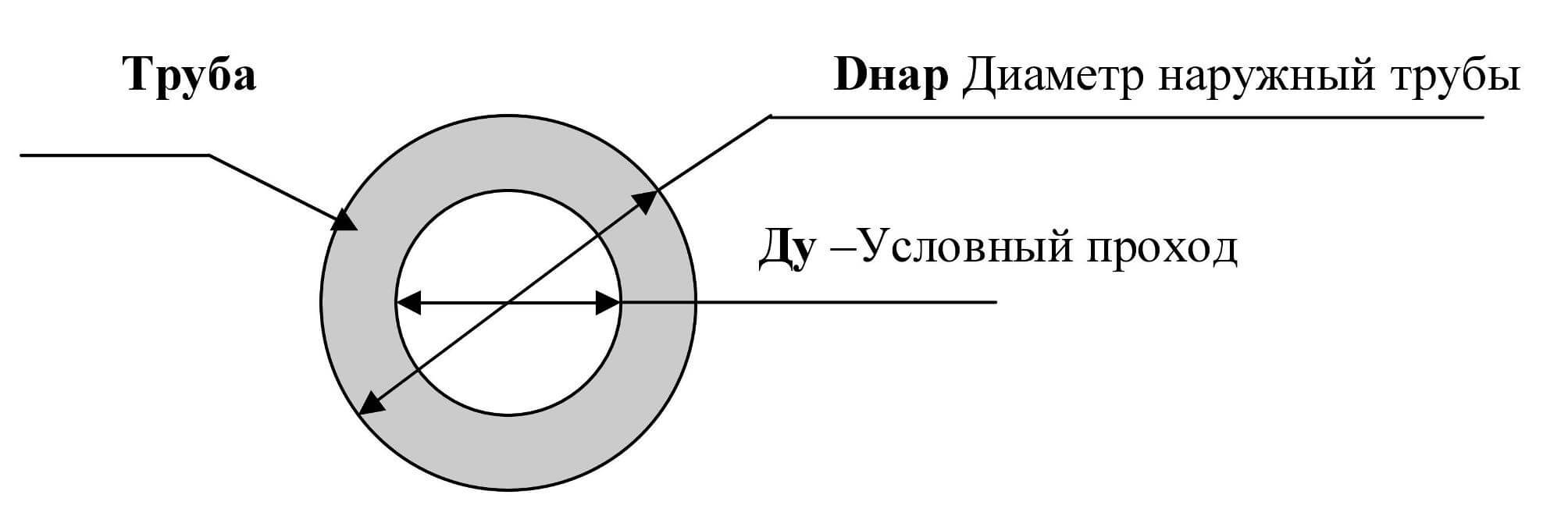 Характеристика и классифицирующие параметры труб вгп