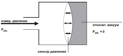 Виды давления. максимальное избыточное давление воздуха