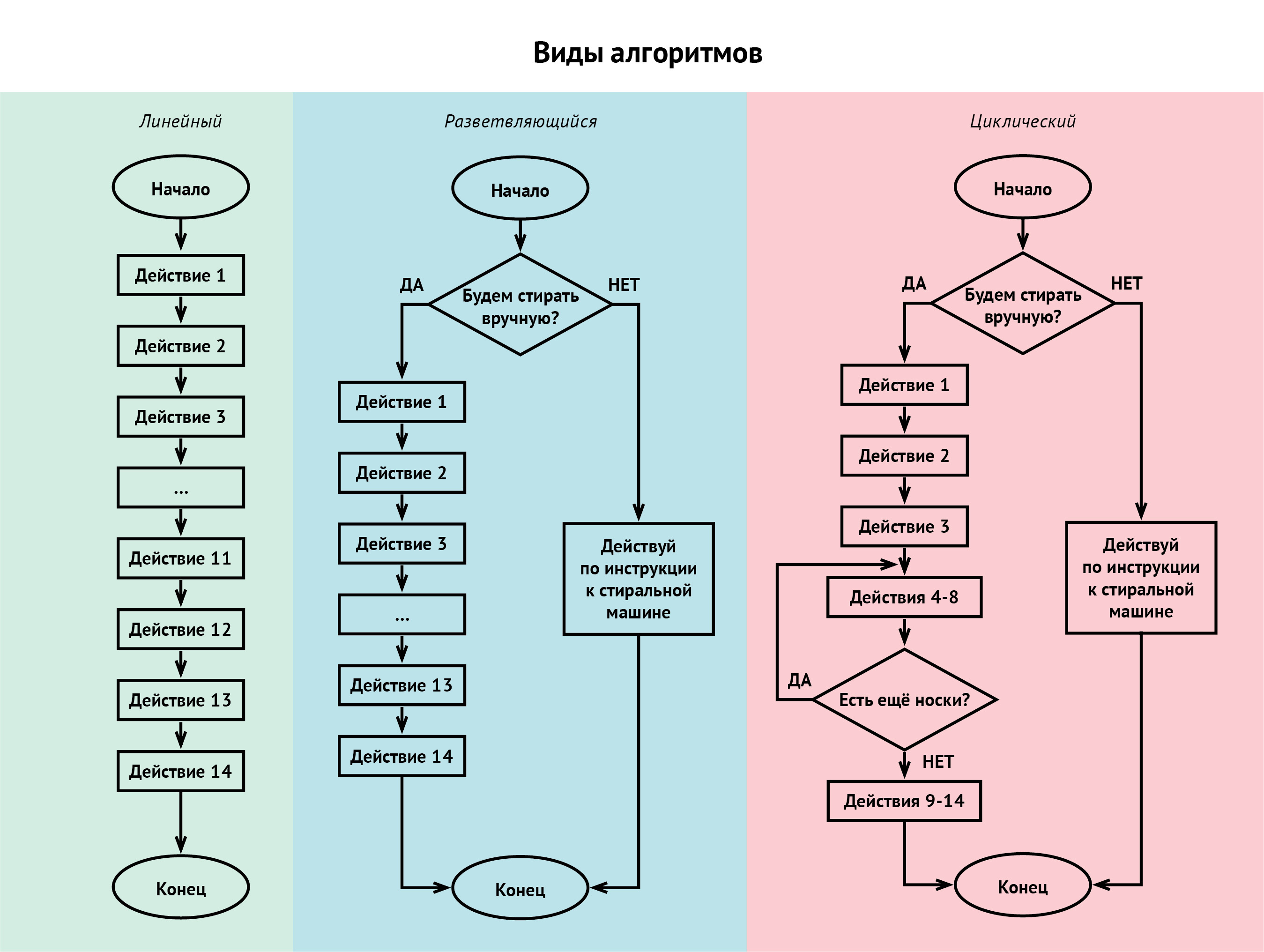 Алгоритмы линии. Блок-схема алгоритма посещения библиотеки. Последовательность действий блок схема алгоритма. Реверс массива блок схема алгоритма. Блок-схема алгоритма примеры.