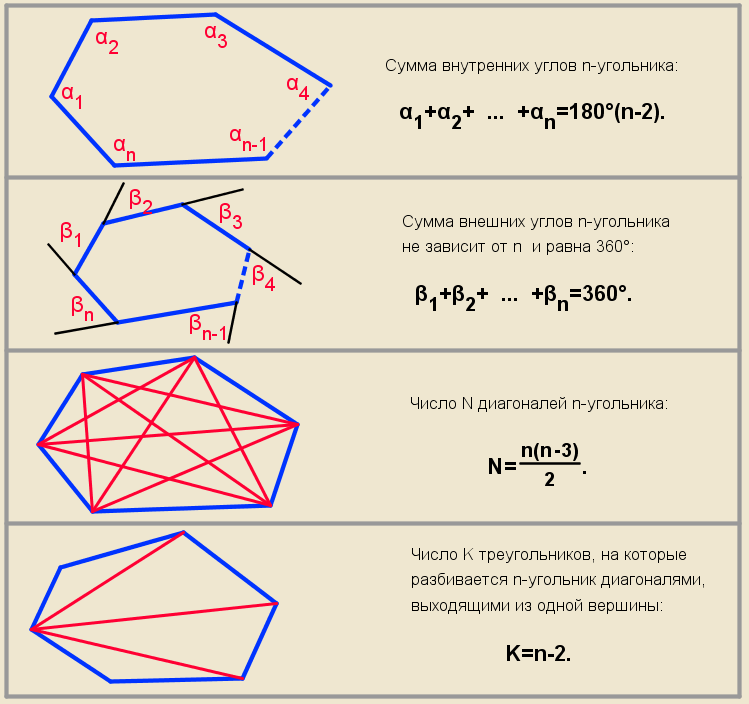 Чертеж многоугольника. Формула вычисления суммы внутренних углов многоугольника. Число диагоналей многоугольника. Формула числа диагоналей многоугольника. Диагональ выпуклого многоугольника.